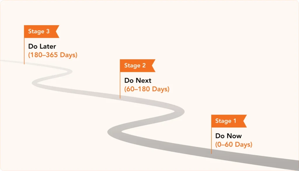 Your 3-Stage AI Roadmap: Do Now, Do Next, Do Later