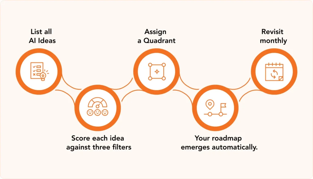 How to Use the Priority Matrix in a Monday Meeting
